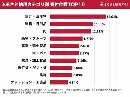 【結果速報】ふるさと納税で「2024年に選ばれた」返礼品のカテゴリランキングを発表