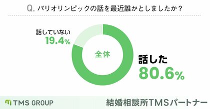 【婚活中の男女に調査】オリンピックが恋のキューピッドに?初対面でも話しやすいと75%が回答