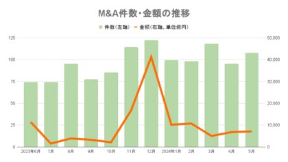 【5月M&A統計】108件(29件増)、1月からの累計で早くも500件超え