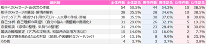 50代・60代の“セカンドライフ婚活”最前線【ハイスぺ男子総合研究所調べ】