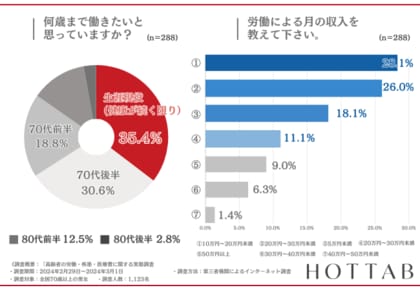 『人や社会とつながり』高齢者が元気に働き続ける秘訣