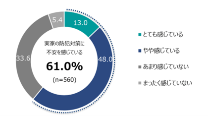 実家の空き家化「不安」5割も、7割「備えなし」