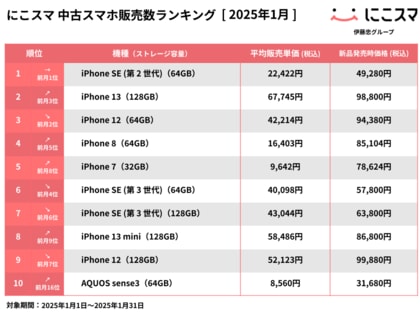 にこスマ|2025年1月中古スマホ販売・買取数ランキング