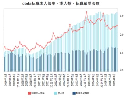 doda転職求人倍率　2025年10月は2.50倍（前月差 ＋0.07ポイント）