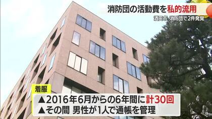 消防団の活動費6年間で約190万円着服…40代男性団員を懲戒免職　酒田市は刑事告訴しない方針　山形