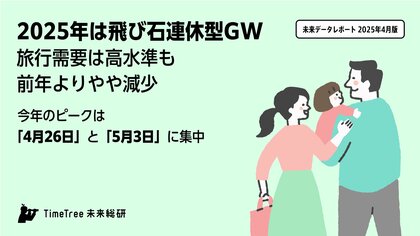 【TimeTree未来総研 未来データレポート2025年4月版】2025年は飛び石連休型GW旅行需要は高水準も前年よりやや減少