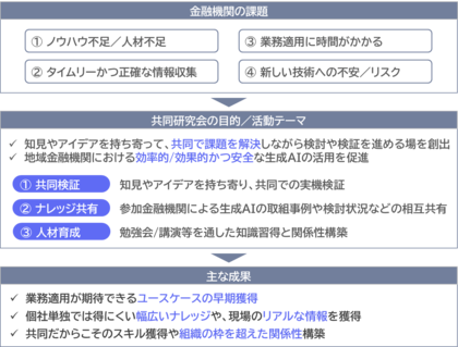 NEC、「地域金融機関 生成AI共同研究会」のホワイトペーパーを公表