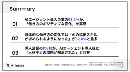 【調査/AIエージェント活用実態】導入企業の9割超が「働き方にポジティブな変化」を実感、「AIとの協働スキル」の必要性も明らかに