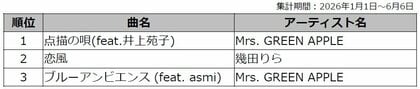 DAM『今日好き』カラオケランキング　1位はMrs. GREEN APPLE「点描の唄(feat.井上苑子)」
