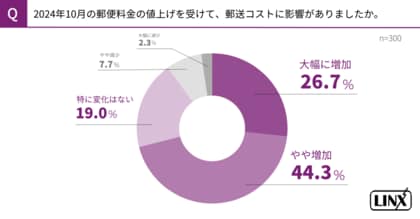 郵便料金の値上げから3ヶ月!24年内に対策を講じた企業は約9割に上るも、約7割がコスト増を実感。代替ツールは1位「SMS」2位「Eメール」。