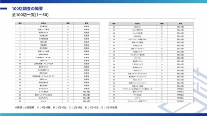 100店調査(東京23区大型施設の集客動向)