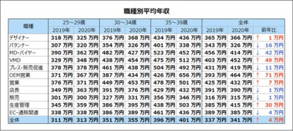 パーソルキャリア アパレル ファッション業界の 年版 平均年収 を発表 コロナ禍での平均年収は 341万円と昨年より4万円増 年収 600万円を超える人材が増加