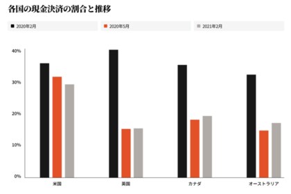Squareデータ分析 キャッシュレスと感染症拡大 米国 英国 カナダ オーストラリア 日本について 過去一年のsquareのデータを分析