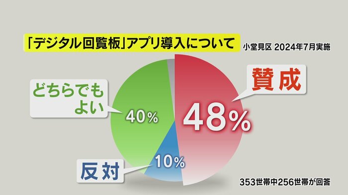 「デジタル回覧板」アプリ導入について（小堂見区　2024年7月実施　353世帯中256世帯が回答）