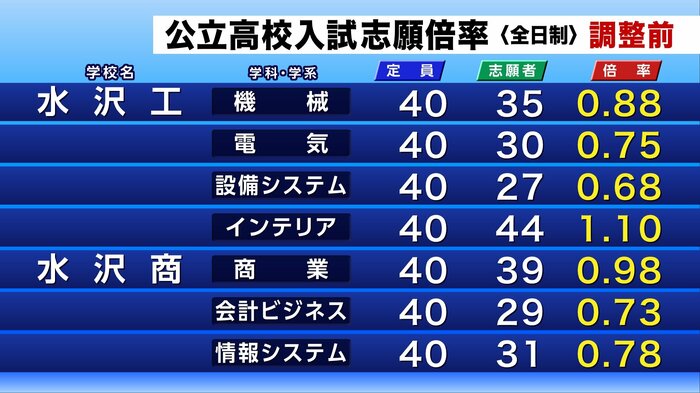 公立高校入試の調整前志願倍率