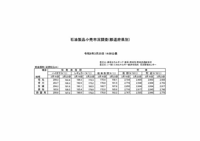 石油製品価格（四国）