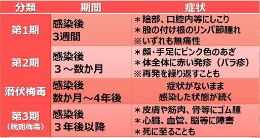 梅毒の【第1期】から【第3期】の症状