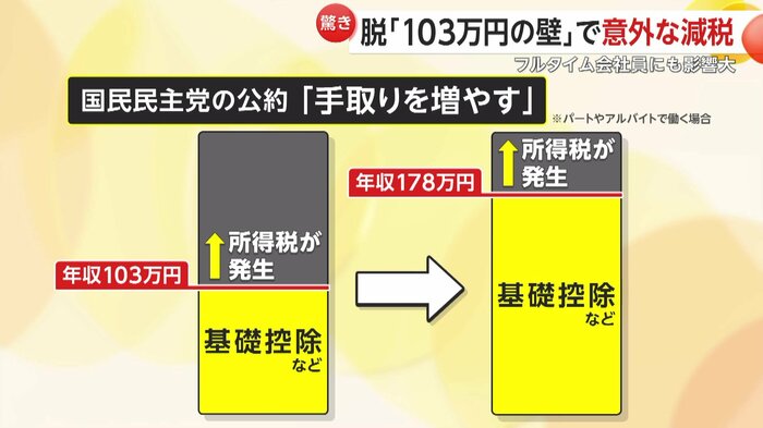 国民民主党が提案する所得税が課税される年収の引き上げ案