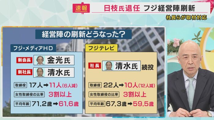 人数を減らし、外部・女性比率を高めたフジテレビ経営陣