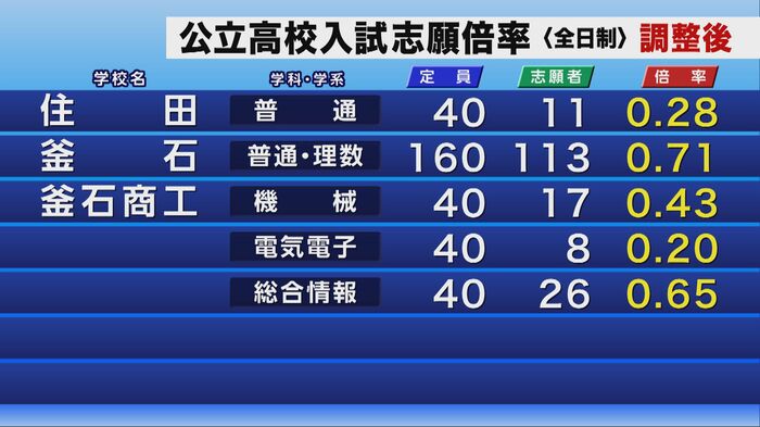 公立高校入試の調整後志願倍率