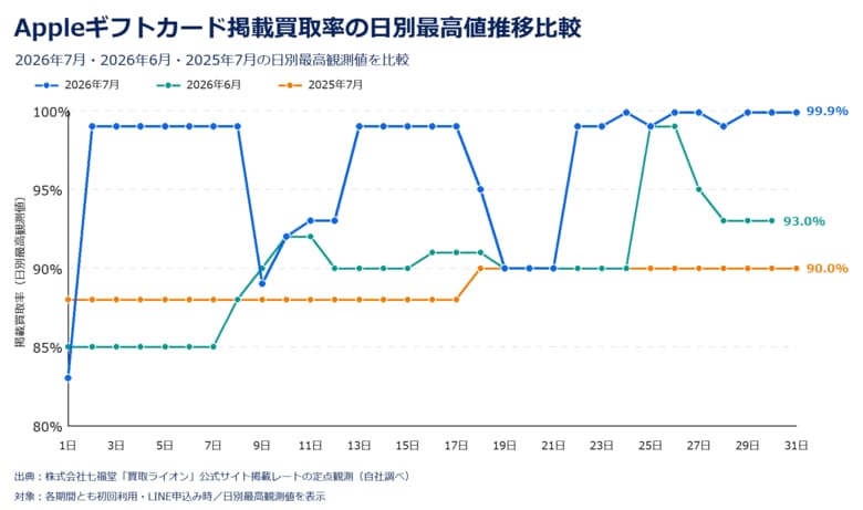 「買取ライオン」のAppleギフトカード掲載買取率、7月に最高99.9％（初回・LINE申込み時）　月内22日で99.0％以上を記録