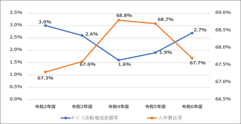 ２千８百法人の社会福祉法人の計算書類データを収録した令和７年版「ＴＫＣ社会福祉法人経営指標（Ｓ-ＢＡＳＴ）」を発行