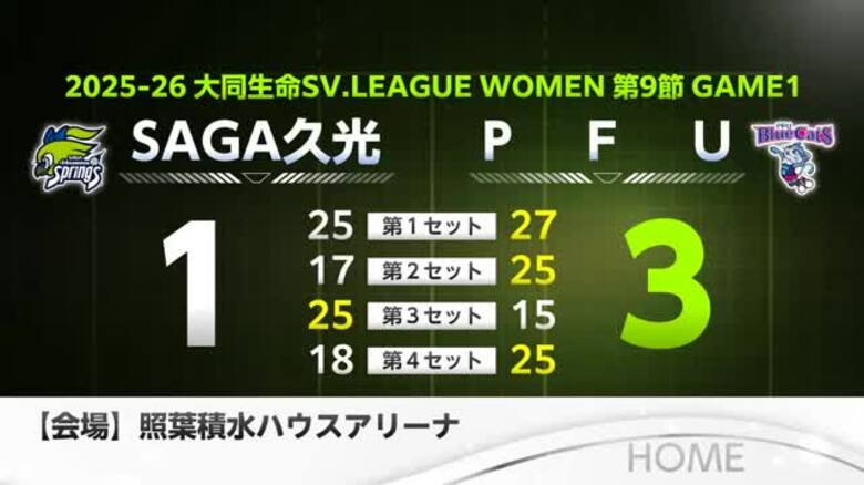 連勝13でストップ SAGA久光 PFUに１−３バレーボールSVリーグ｜FNNプライムオンライン