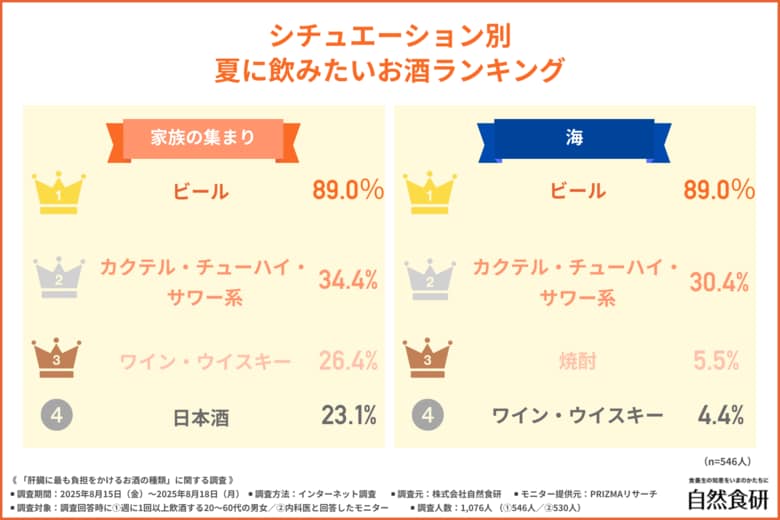 「やっぱり1位はビール!?」この夏一番飲まれたお酒ランキングを発表!医師が警鐘する“危ない飲み方習慣”とは