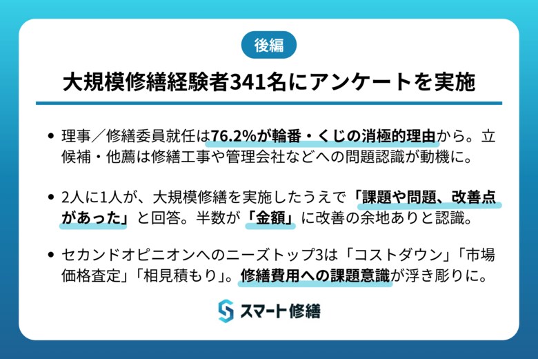 【調査リリース】大規模修繕経験者の2人に1人が実施後「課題や問題、改善点があった」と回答。課題トップは「金額」