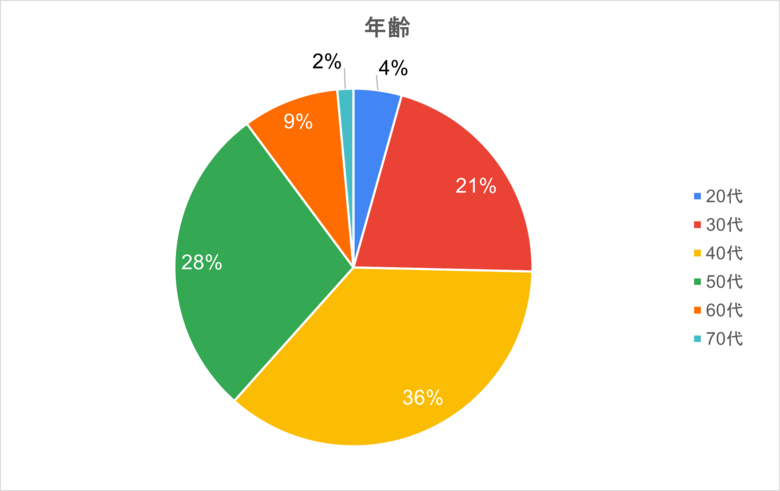 【相続支援コンサルタント認定試験】2025年度の結果概要と受験者属性調査結果を発表