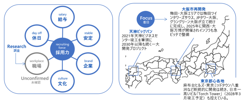 【調査レポート】企業選びで「オフィス環境」を重視する求職者は約7割多様な価値観の中で働きやすい空間が重要に