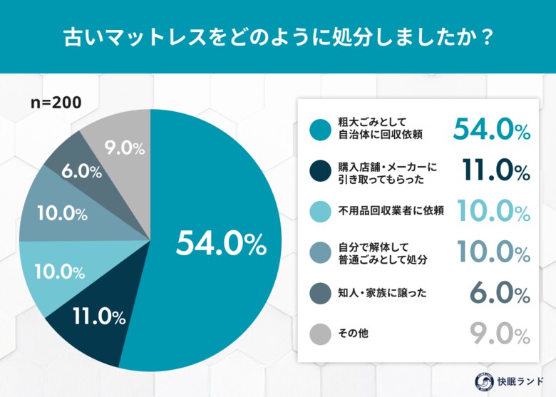 新生活のマットレス買い替え、処分が最大の難所？4割超が物理的な「大変さ」を実感