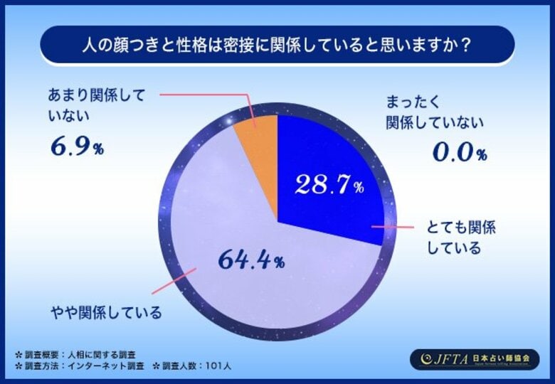人の性格を最もよく表している顔の部位は〇〇!9割を超える方が人相のスキルを身につけたいと回答【人相に関する調査】