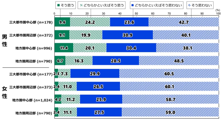 日本財団18歳意識調査結果 第72回テーマ「価値観・くらし(地域間比較調査)」