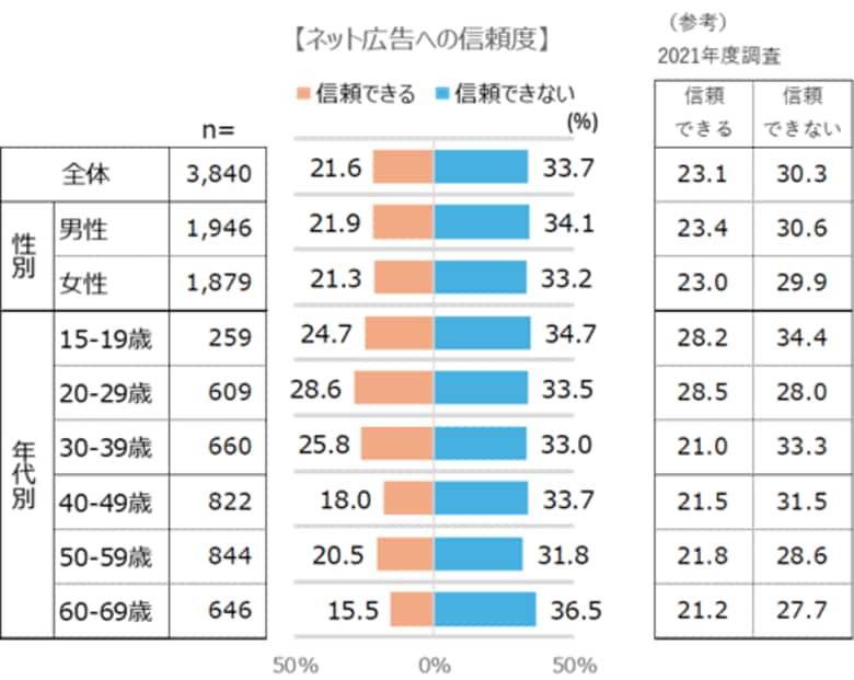 「2025年インターネット広告に関するユーザー意識調査（定量）」の結果公開