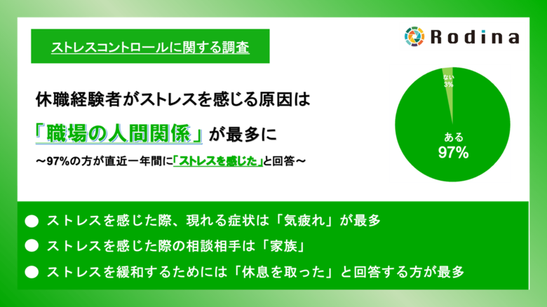 休職経験者がストレスを感じる原因は「職場の人間関係」が最多に 97%の方が直近一年間に「ストレスを感じた」と回答