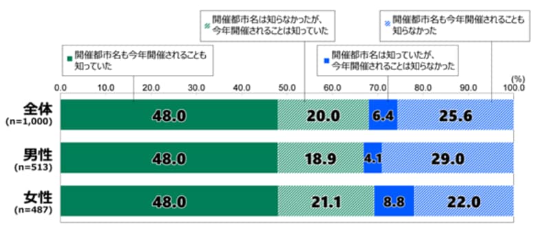 日本財団18歳意識調査結果　第76回「冬季オリンピック・パラリンピック」