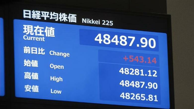 【速報】日経平均株価が一時500円以上値上がりし4万8000円台半ばに　高市新総裁就任後の上昇続く｜FNNプライムオンライン