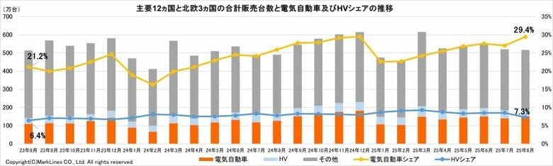 マークラインズ　電気自動車販売月報　2025年8月