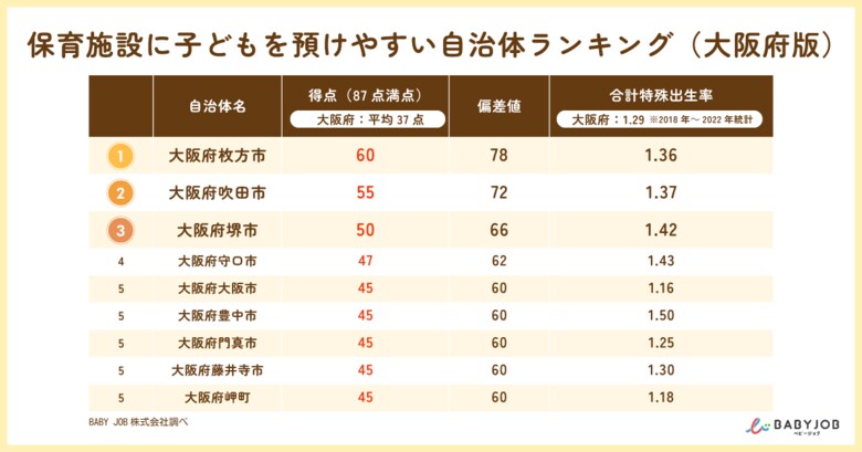 【大阪府版】2024年保育施設に子どもを預けやすい自治体NO.1は枚方市
