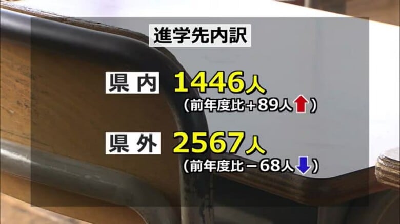 大学・短大への進学率が3年連続で6割超え 県内は89人増加、県外は68人減少 保護者からは「物価高で県外ためらった」との声も【福井】|FNNプライムオンライン