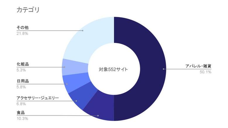 <調査報告>ECサイトのカゴ落ち率は平均約63.3%、機会損失額は売上の約2.7倍。~株式会社イー・エージェンシー