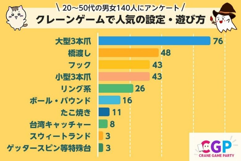【市場調査レポート】クレーンゲームで人気の「設定・遊び方」はどれ？【140人に調査】