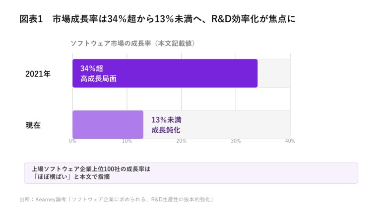 2021年34％超から現在13％未満へ、ソフトウェア市場鈍化でR&amp;D生産性強化を提言【A.T. カーニー】
