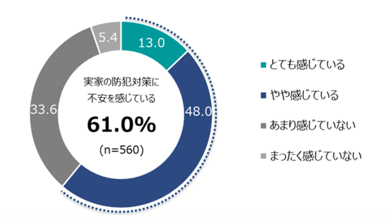 実家の空き家化「不安」5割も、7割「備えなし」