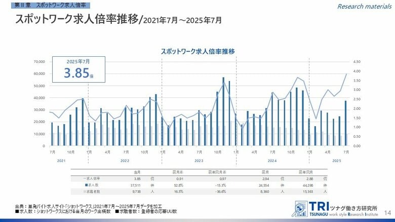 【調査レポート】短時間・単発で働くスポットワークの求人倍率は3.85倍、スポットワーク平均賃金は1,318円