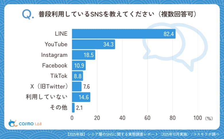 【シニアの意識調査】シニアの7割がSNS利用―“LINE中心”で生活に定着―