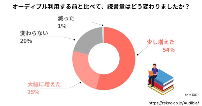 オーディブル利用者の約8割が『読書量が増えた』と実感【100人が回答】