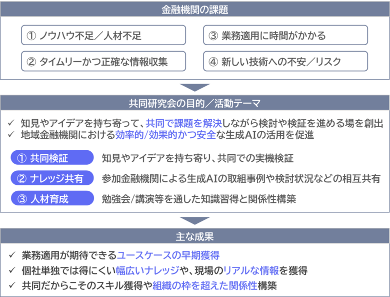 NEC、「地域金融機関 生成AI共同研究会」のホワイトペーパーを公表