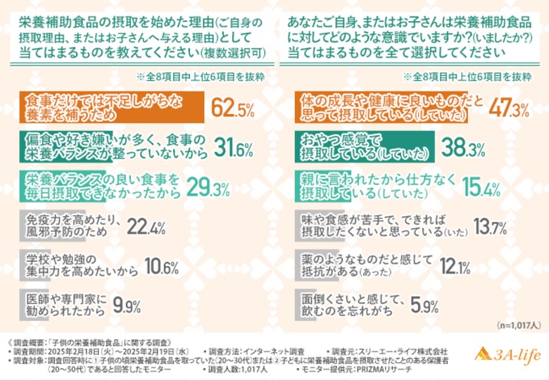 【栄養補助食品は子供の健康を支えられるか】保護者の意識調査から見る成長期の食生活と補助食品の役割とは?